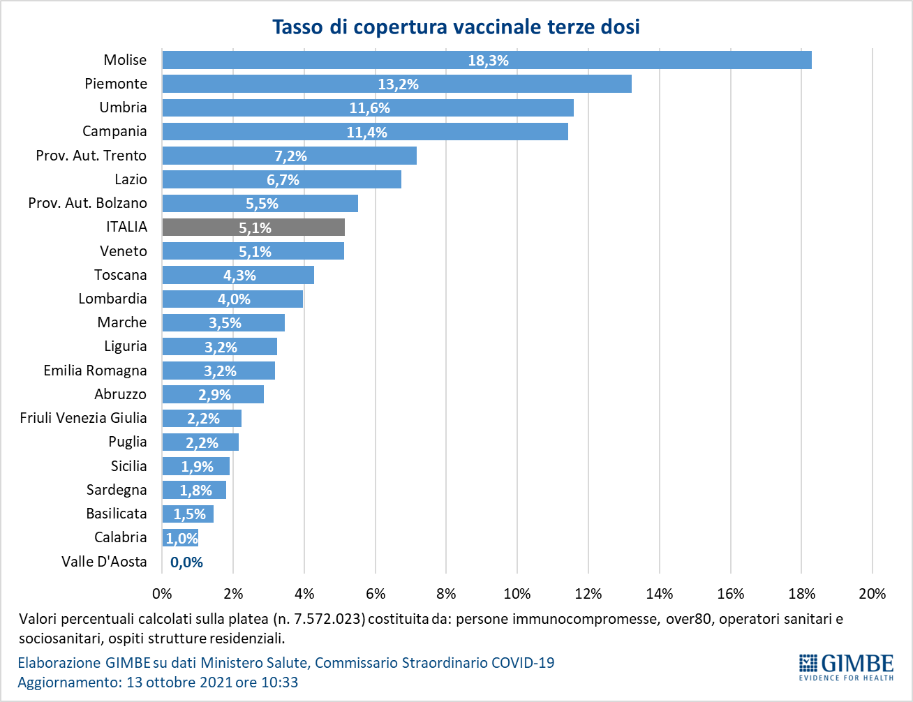 Pourcentage de la population par région ayant reçu une troisième dose du vaccin contre le coronavirus au 13 octobre 2021.