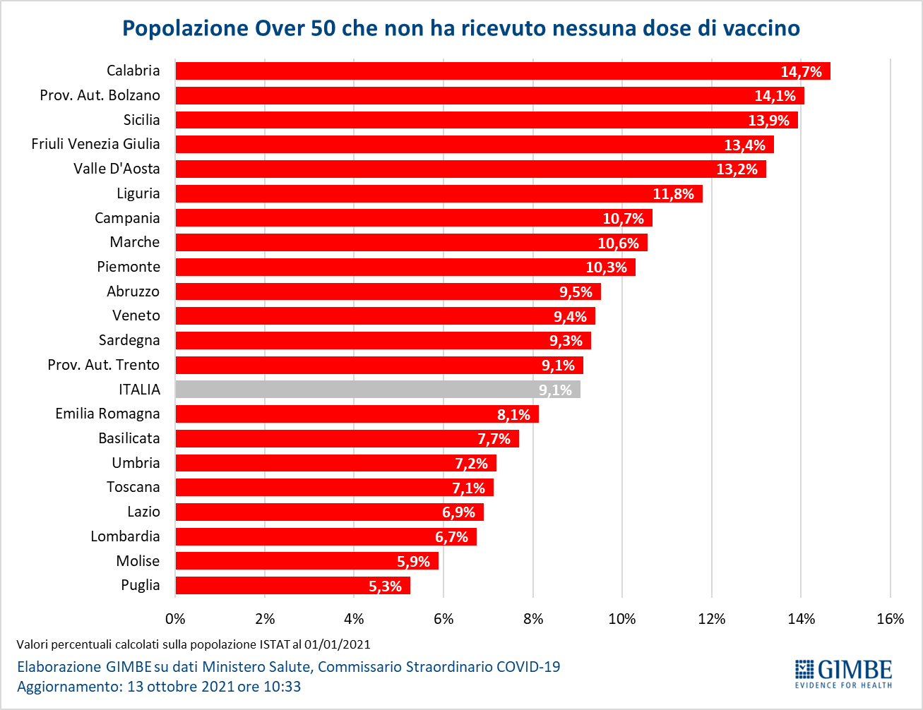 Pourcentage des plus de 50 ans par région n'ayant pas reçu une seule dose de vaccin contre le coronavirus au 13 octobre 2021.