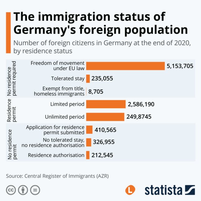 Statut d'immigration de la population étrangère en Allemagne