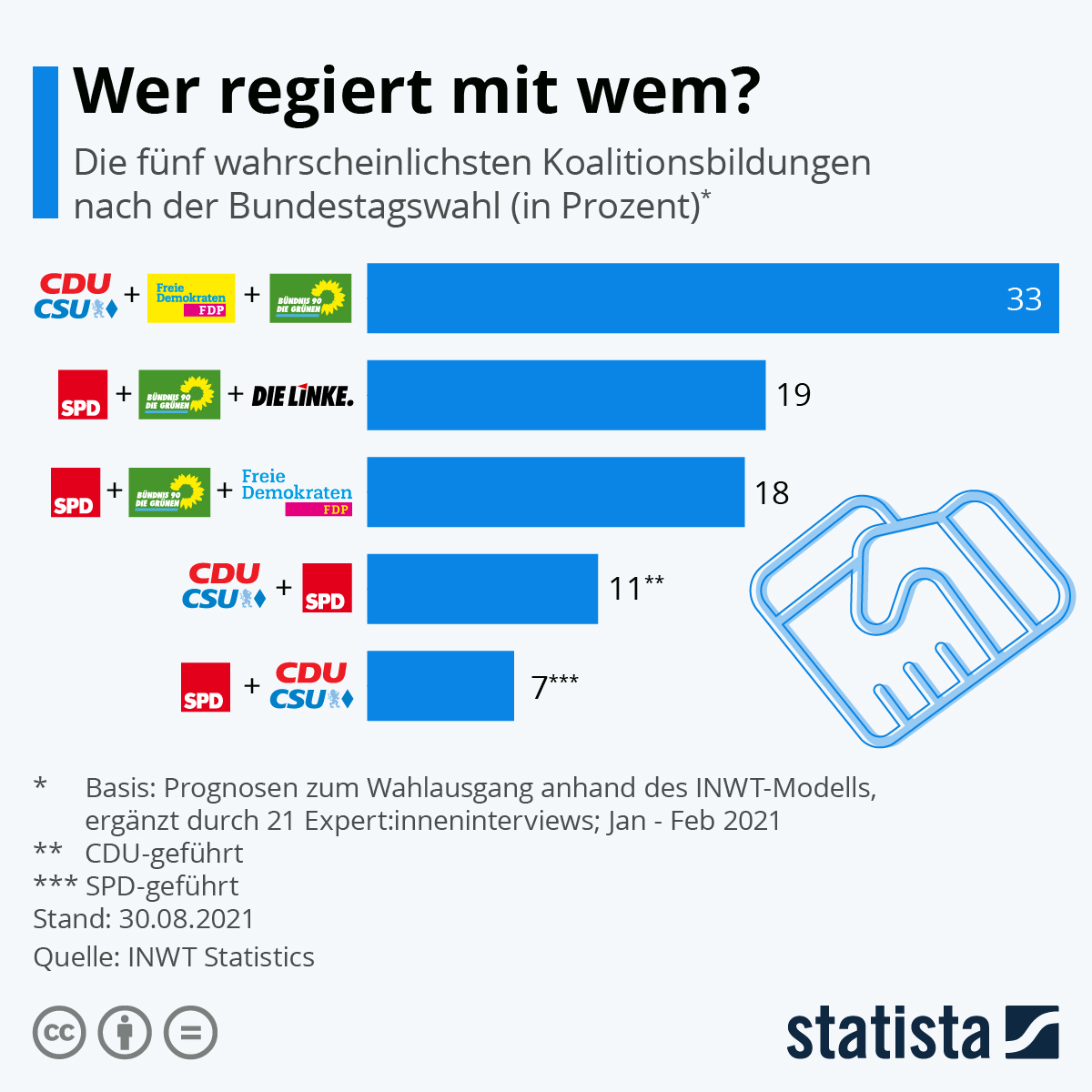 Infografik : Wer regiert mit wem ? Statista