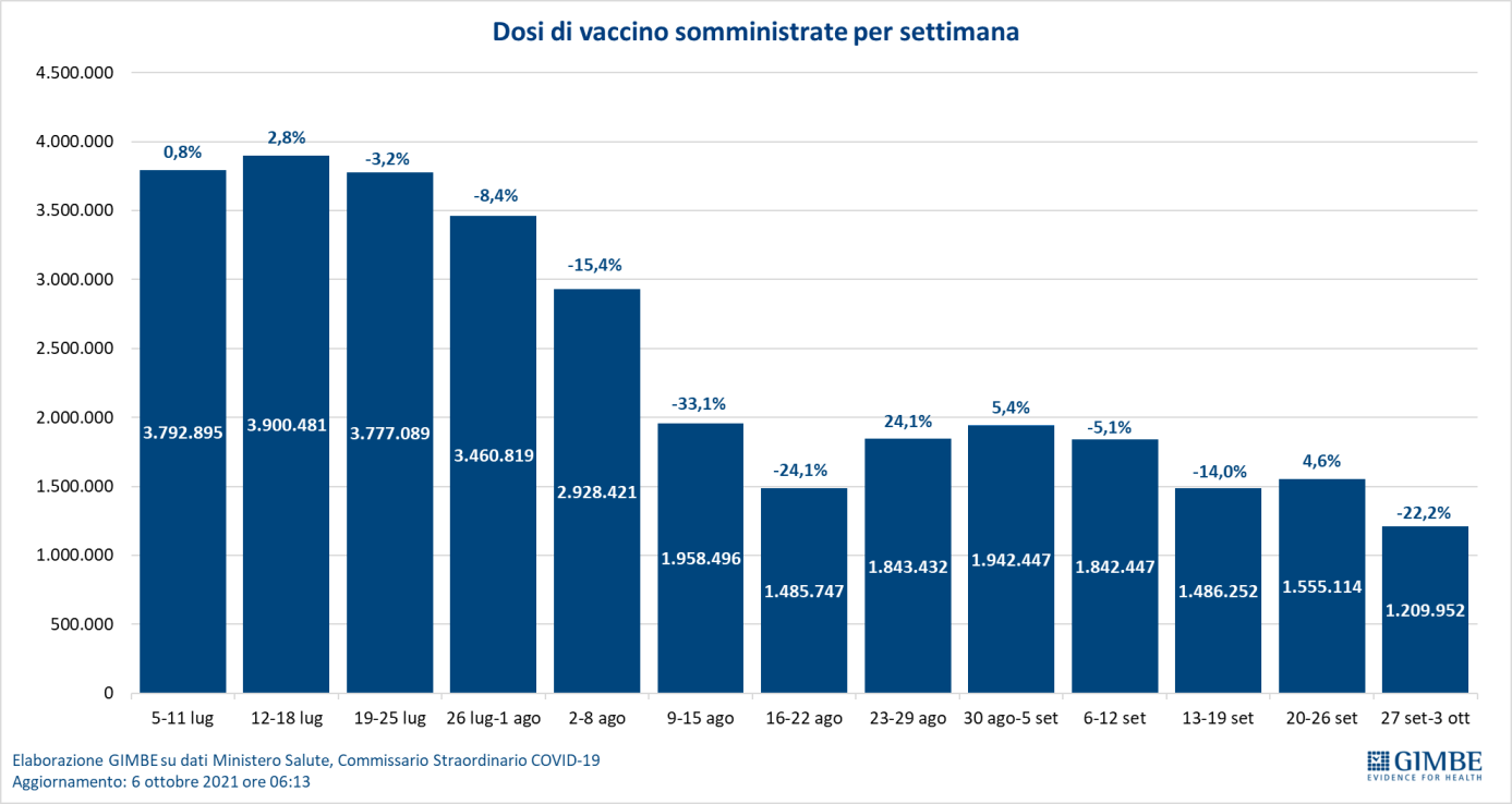 Doses de vaccin hebdomadaires entre le 5 juillet et le 3 octobre.