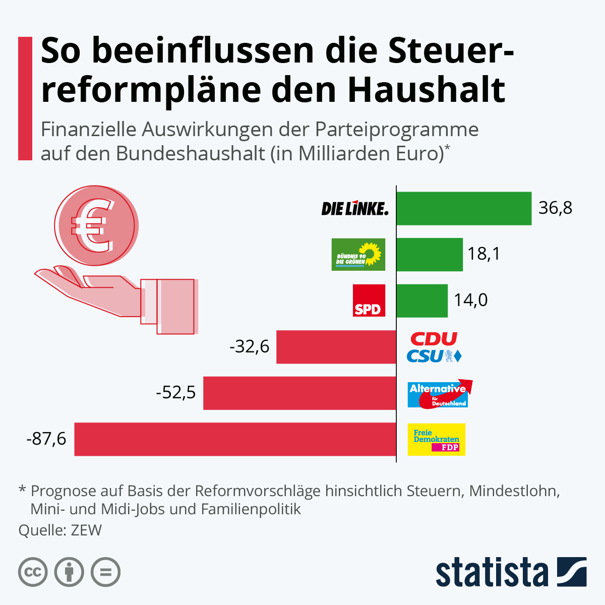 Infografik : So beeinflussen die Steuerreformpläne den Haushalt Statista