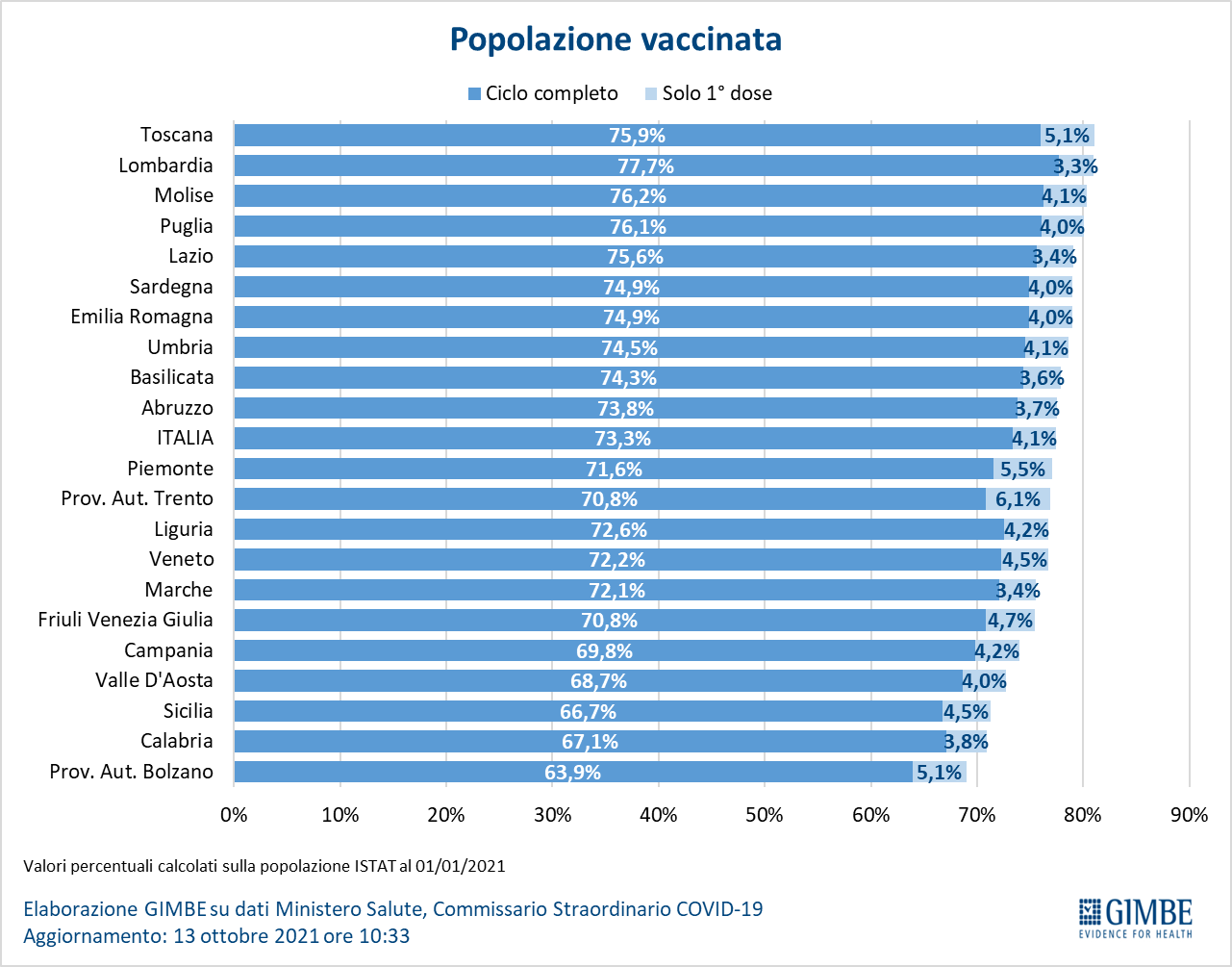 Le pourcentage de la population totale de chaque région italienne qui est totalement et partiellement vaccinée au 13 octobre 2021.