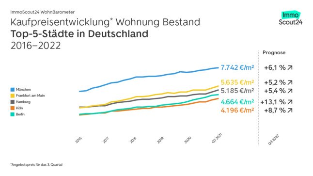 Graphique montrant la hausse des prix de l'immobilier en Allemagne.