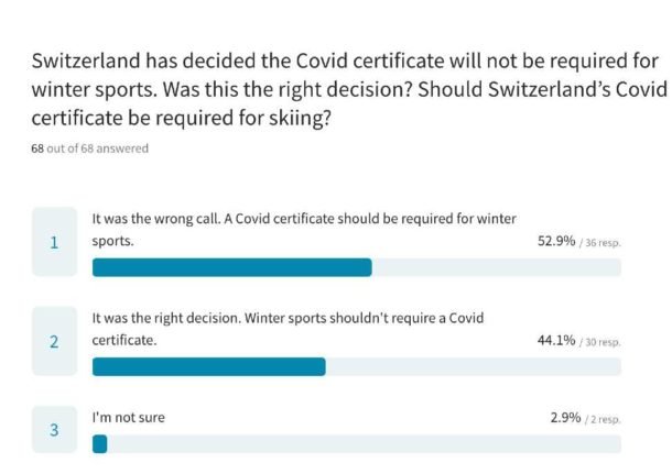 Les lecteurs du Local Suisse se demandent si le certificat Covid devrait être exigé sur les pistes de ski. 