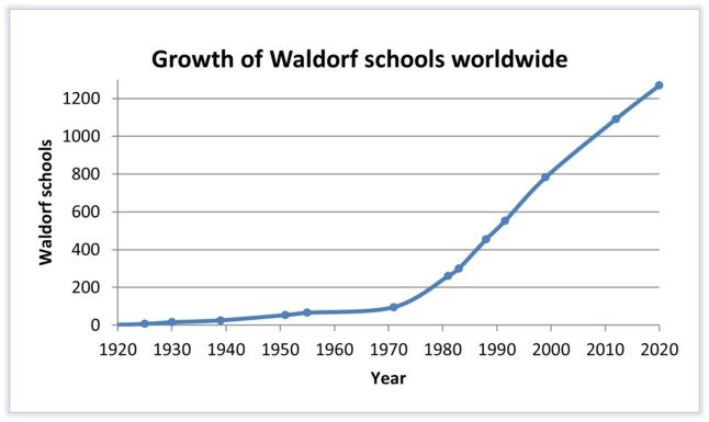 Un graphique montrant la croissance mondiale des écoles Waldorf
