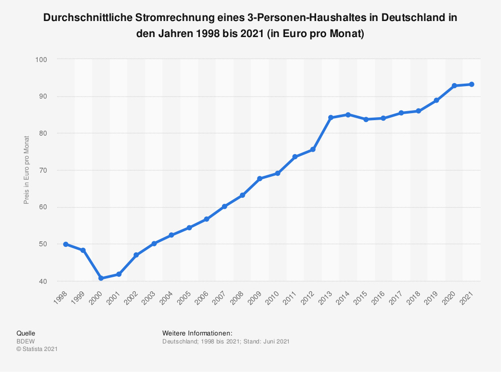 Statistiques : Durchschnittliche Stromrechnung eines 3-Personen-Haushaltes in Deutschland in den Jahren 1998 bis 2021 (in Euro pro Monat) Statista