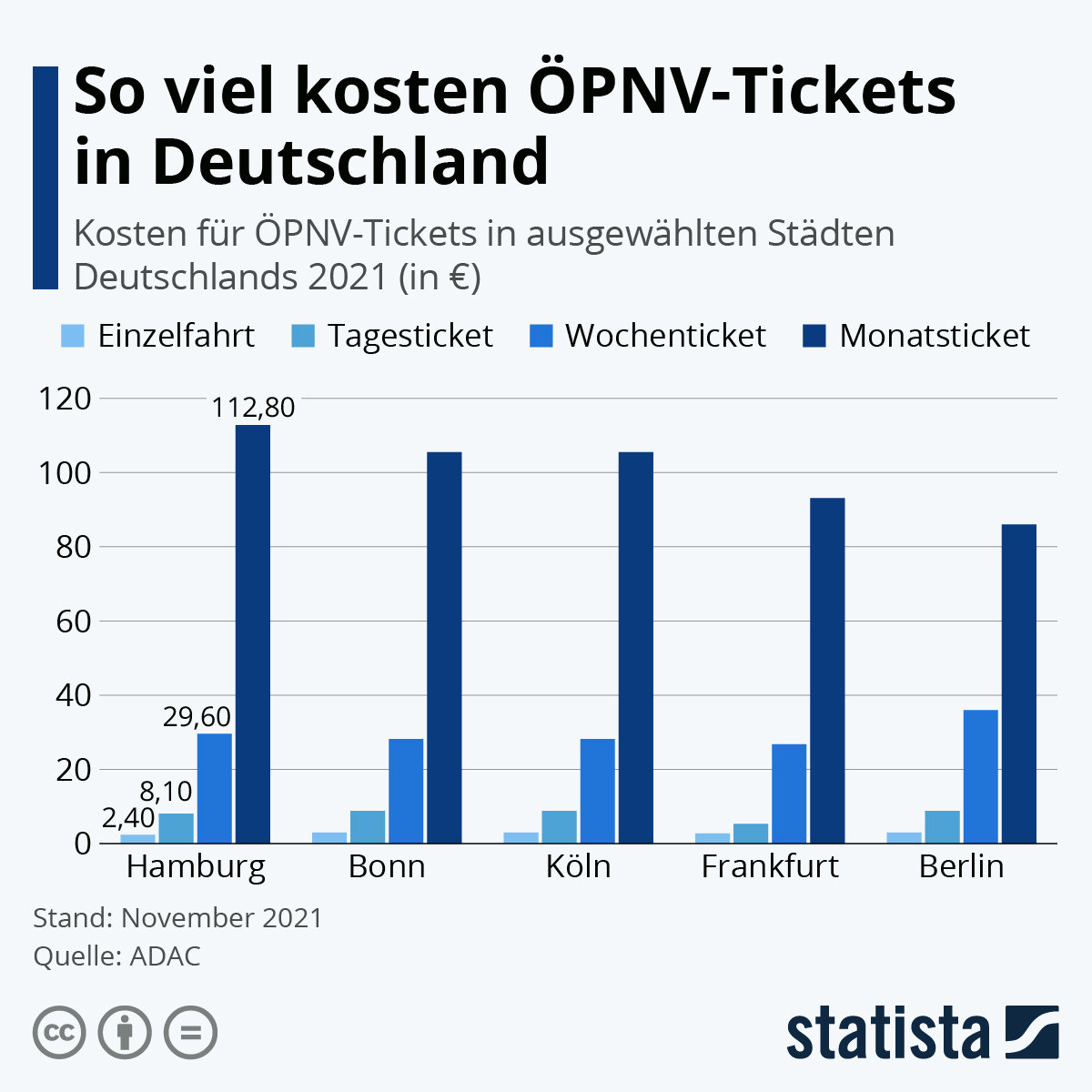 Infografik : So viel kosten ÖPNV-Tickets in Deutschland Statista (en anglais)