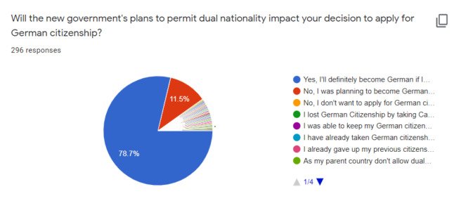 Graphique montrant l'impact de la modification de la règle de la double nationalité