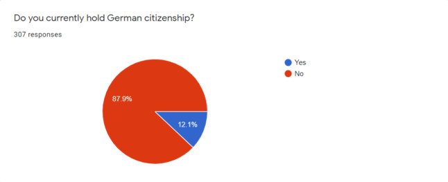 Graphique de la citoyenneté allemande