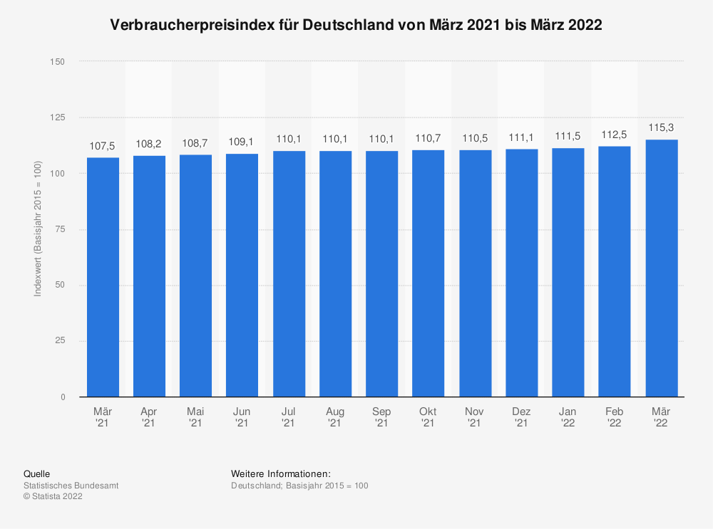 Statistiques: Verbraucherpreisindex für Deutschland von März 2021 bis März 2022 | Statistique