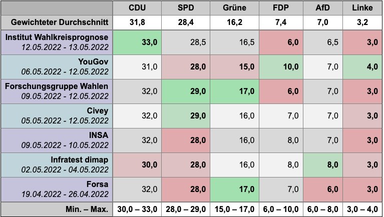 tableau des sondages des élections d'État allemand