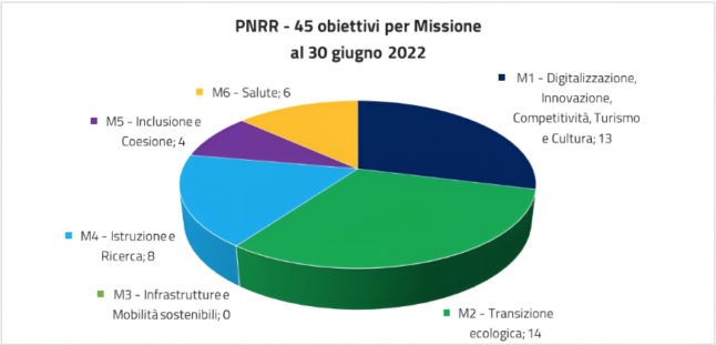 le plan de relance de l'Italie ; 2022, objectifs du premier semestre