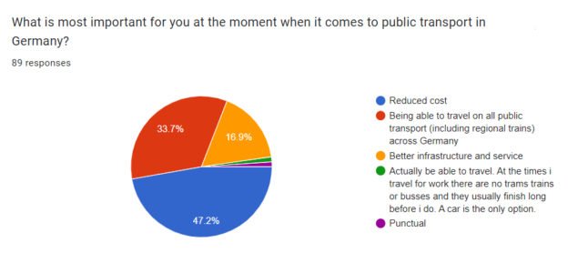 Graphique des priorités des transports en commun