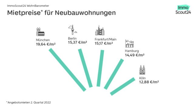 Le graphique montre les coûts moyens par mètre carré pour les appartements neufs dans les villes.