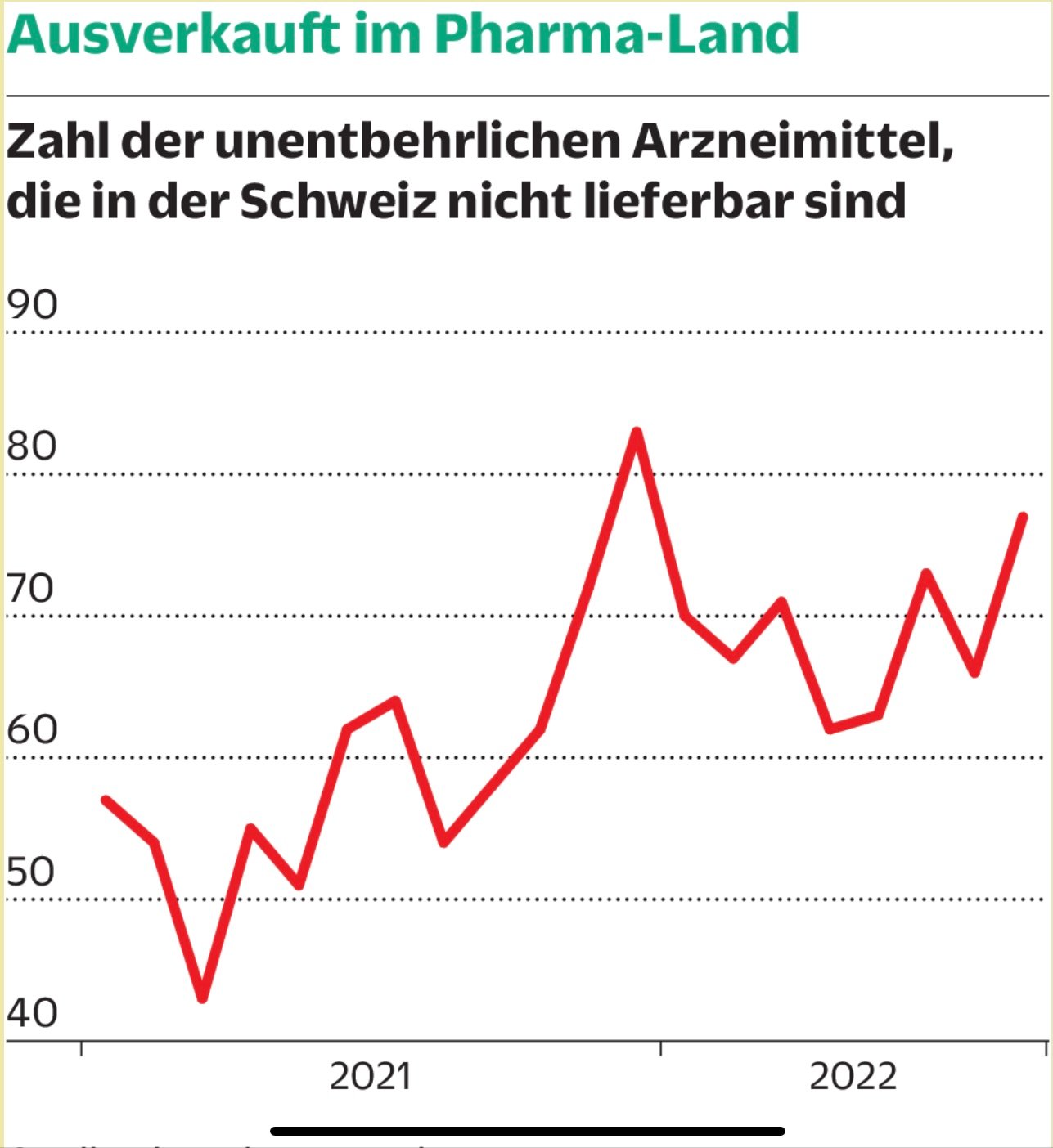 graphique de la pénurie de médicaments en suisse