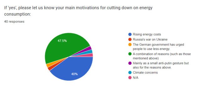 graphique montrant la motivation de coupe d'énergie